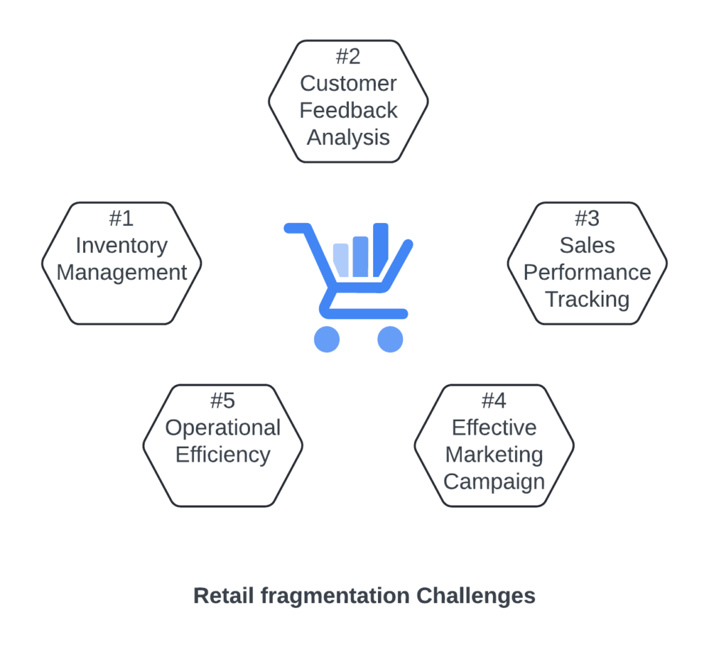 Retail fragmentation challenges