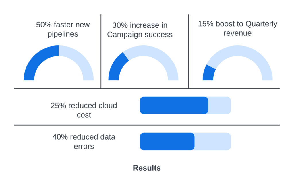 Scalable_Data_pipeline_Results